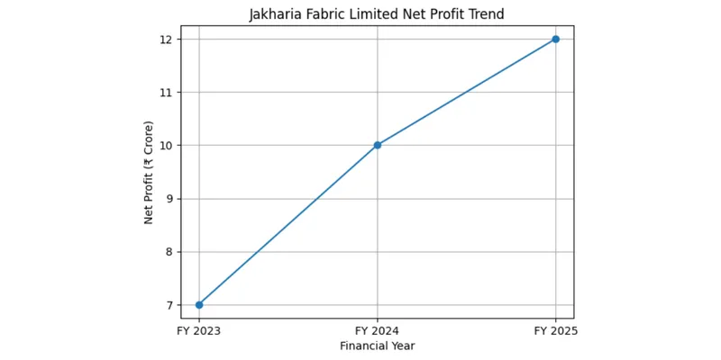 Profit Trend Chart